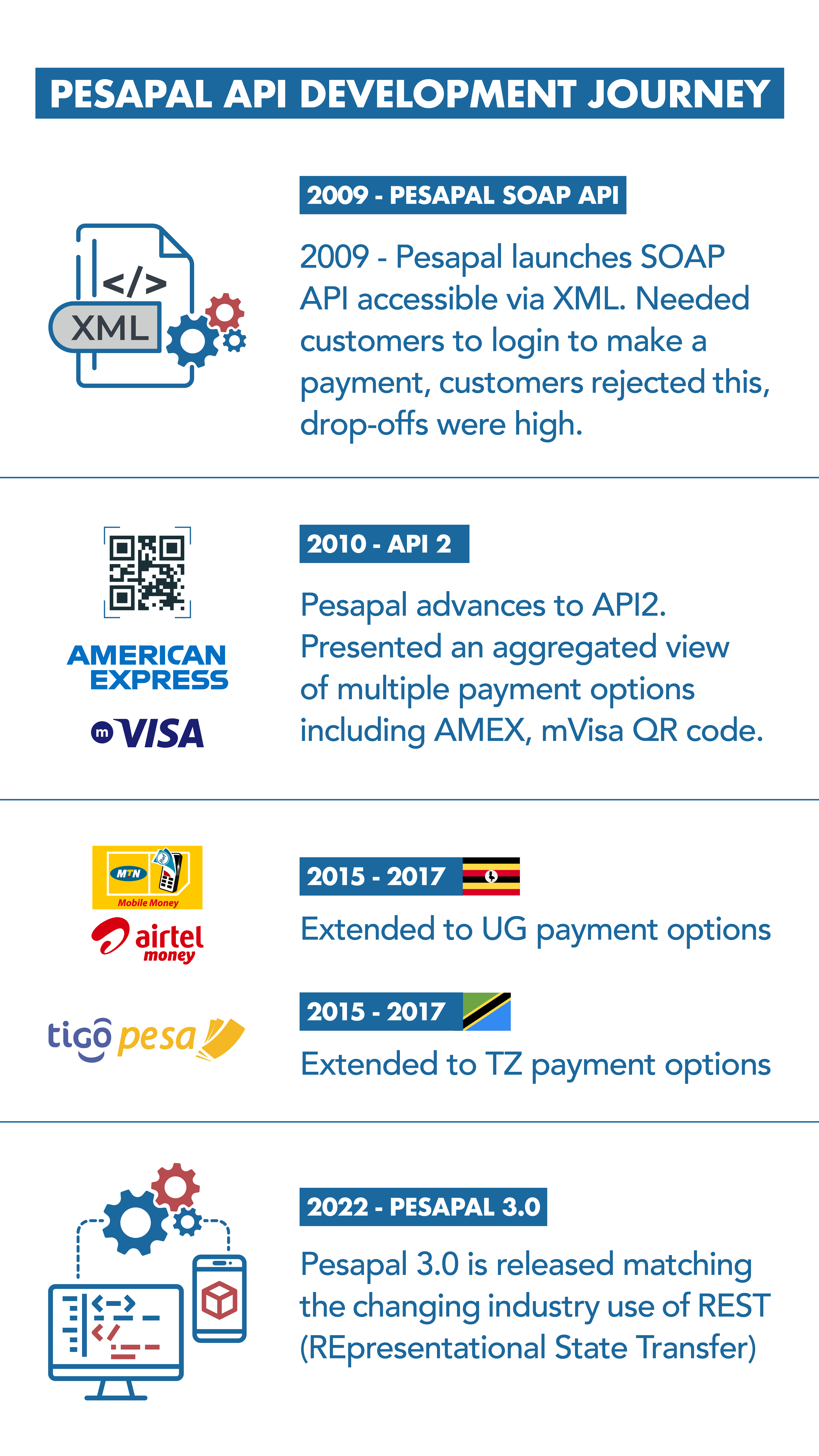 Pesapal API Development Journey