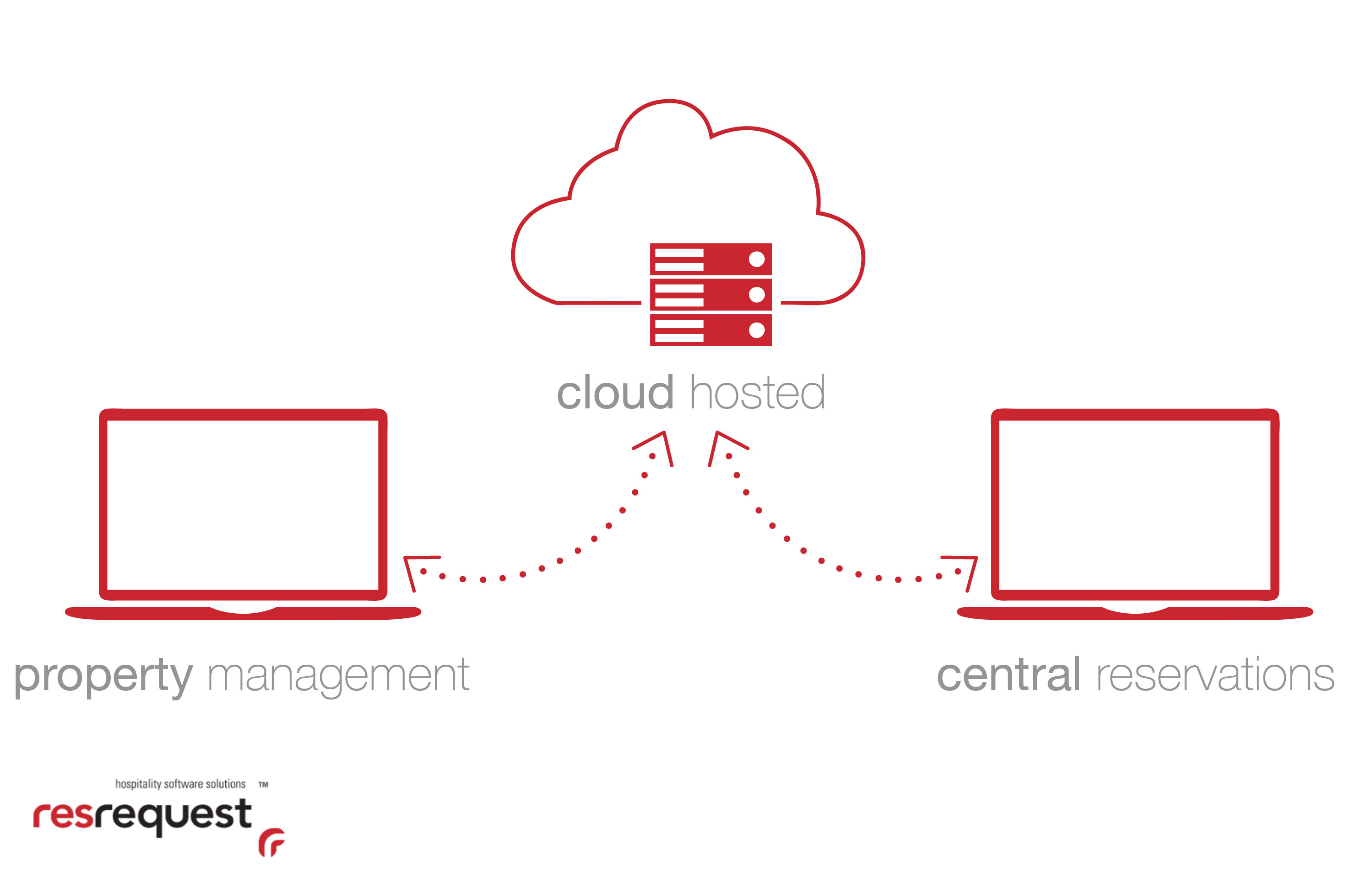 ResRequest enables hotels to manage their properties and reservations