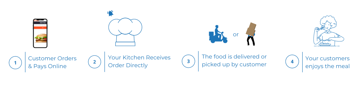 reserveport online food ordering system